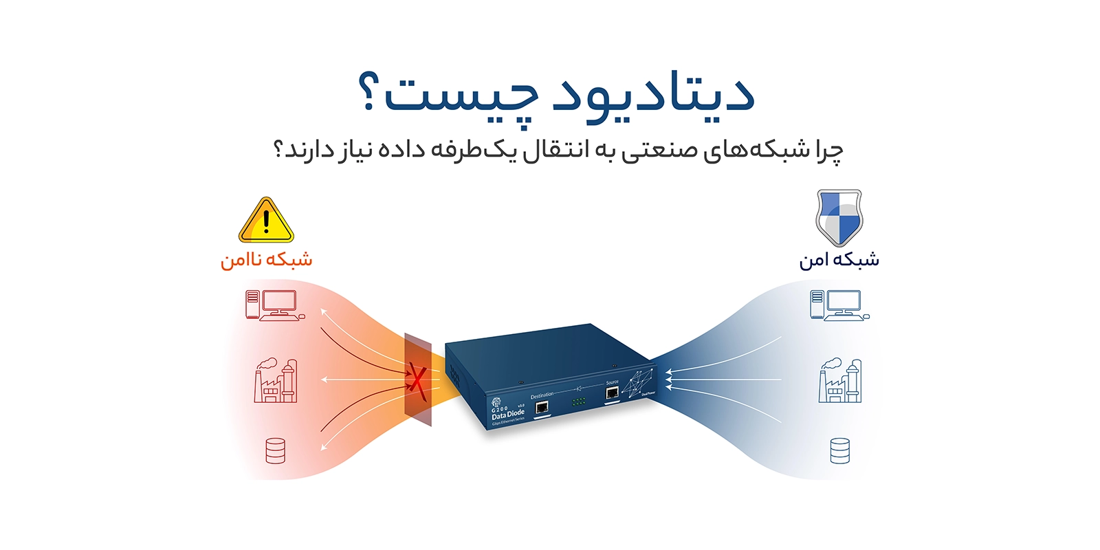 دیتا دیود چیست و چرا شبکه‌های صنعتی به انتقال یک‌طرفه داده نیاز دارند؟