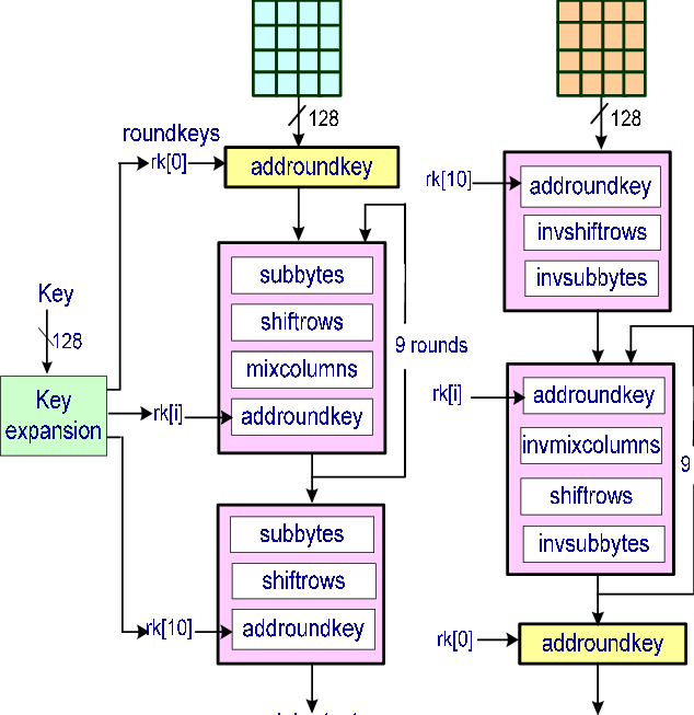 الگوریتم AES